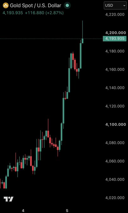 A mobile trading app screenshot showing a candlestick chart for 'Gold Spot / U.S. Dollar' at 4,193.935, with a +2.87% gain displayed in green.