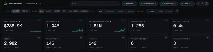 The image shows a dashboard for the x402 Facilitator on the Algorand network, displaying live metrics including $288.9K in settled volume, 1.04M settlements, 1.81M on-chain transactions, and a unique payer count of 1,255, with an average settlement time of 0.4 seconds. The interface includes filters for network, testnet, chain, and token selection, highlighting @GoPlausible's milestone of surpassing 1 million settlements and 1.8 million transactions on the Algorand x402 facilitator.