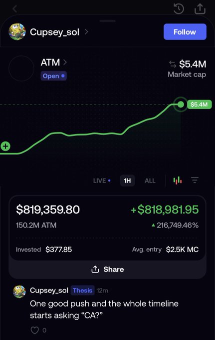 The image shows a crypto trading app displaying the ATM token with a market cap of $5.4M, where user "Cupsey_sol" made a massive +$818,981.95 gain (216,749.46%) on a $377.85 investment, holding 150.2M ATM tokens. The accompanying post humorously notes how the user "fake Cupsey" profited enormously from this memecoin, with the post caption "One good push and the whole timeline starts asking 'CA?'" referencing how traders will rush for the contract address after seeing such gains.