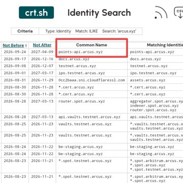 A screenshot of crt.sh Identity Search results showing certificate transparency logs for the domain `points-api.arcus.xyz`, highlighting newly issued SSL certificates between September and November 2026, which supports the post's observation that Arcus.xyz has registered a new points-related API endpoint.
