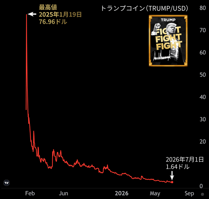 A line chart of TRUMP/USD shows the Trump memecoin crashing from an all-time high of $76.96 on January 19, 2025, to just $1.64 by July 1, 2026, illustrating the steep decline that has followed the token's launch despite Trump's reported $1.4 billion in crypto-related earnings.