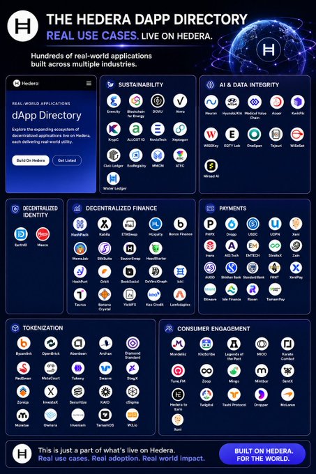 An infographic titled 'THE HEDERA DAPP DIRECTORY' showcasing real-world applications across categories like Sustainability, AI & Data Integrity, Decentralized Finance, Payments, Tokenization, and Consumer Engagement, featuring numerous brand logos.