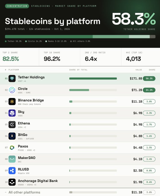 A dashboard titled 'Stablecoins by platform' showing a total market cap of $294.07B across 124 stablecoins, with Tether Holdings dominating at 58.3% share ($171.8B), followed by Circle at 24.2% ($71.2B), and noting a top 2 share of 82.5% and top 10 share of 96.2%.