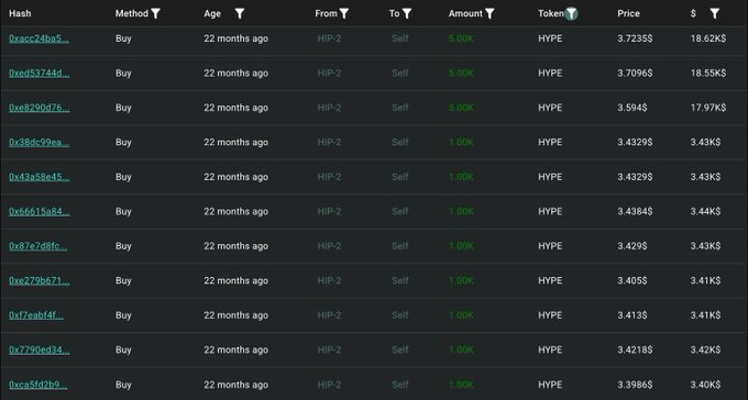 The image displays a table of recent HYPE token purchases by a self-trader 22 months ago, showing transactions ranging from 1.00K to 5.00K HYPE at prices between $3.3986 and $3.7235, supporting the post's narrative of a long-term whale finally realizing massive profits on their initial ~$902K investment.