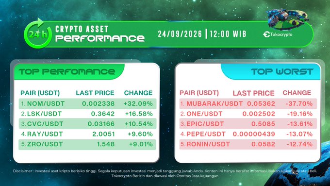The image is a Tokocrypto infographic showing "24h Crypto Asset Performance" as of 24/09/2026 at 12:00 WIB, highlighting top performers like NOM/USDT (+32.09%) and LSK/USDT (+16.58%), alongside top worst performers including MUBARAK/USDT (-37.70%)—directly supporting the post's message about NOM and LSK's 24-hour gains.