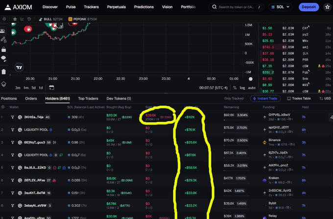 A screenshot of the AXIOM trading platform showing a list of holders with a yellow circle and squiggly line drawn around '3K' and '+12K'.