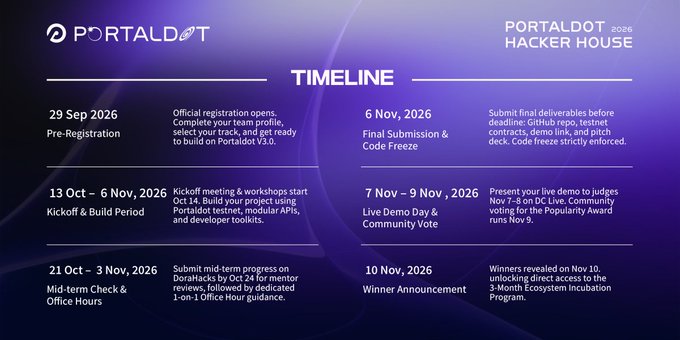 A timeline graphic for the 'PORTALDOT HACKER HOUSE 2026' showing key dates from 29 Sep 2026 to 10 Nov 2026, including pre-registration, kickoff, submissions, demos, and winner announcements.