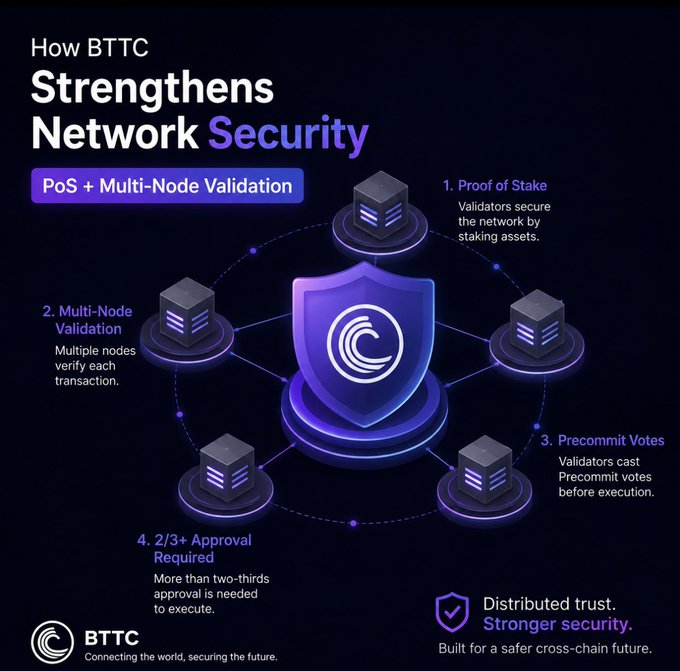 An infographic titled "How BTTC Strengthens Network Security" illustrates BTTC's four-layer security framework through a central shield icon surrounded by four node illustrations, detailing: (1) Proof of Stake where validators secure the network via staking assets, (2) Multi-Node Validation with multiple nodes verifying each transaction, (3) Precommit Votes where validators cast votes before execution, and (4) 2/3+ Approval Required needing more than two-thirds approval to execute—reinforcing the post's message about BTTC's PoS and multi-node validation approach to delivering "Distributed trust. Stronger security."