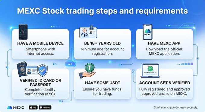 An infographic titled 'MEXC Stock trading steps and requirements' listing six requirements: mobile device, 18+ years old, MEXC app, verified ID, USDT funds, and verified account.