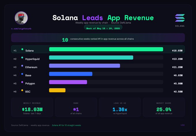 The image shows a screenshot of a website called "solana.com", which appears to be an app for tracking daily cryptocurrency transactions, specifically focusing on the coin Solana. The app has been recently updated with new features and is now available for download. The screen displays information about the app's performance over time, including the number of users, the total amount of cryptocurrency transacted, and the average transaction value per user.