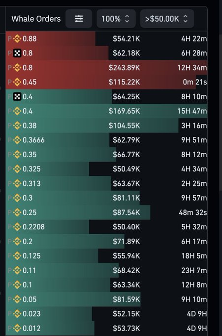 A whale orders dashboard for $LAB showing open positions (P) at prices ranging from $0.012 to $0.88, with order sizes above $50K and time durations displayed, visualizing buyer and seller liquidity at various price levels.