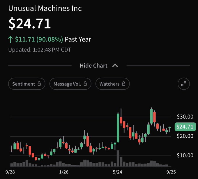 A stock chart displaying Unusual Machines Inc at $24.71, up $11.71 (90.08%) over the past year. The candlestick chart shows price movement from approximately $10 to $30, with the most recent update at 1:02:48 PM CDT.
