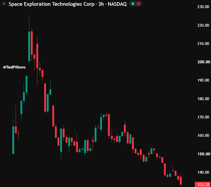 A 3-hour candlestick chart of Space Exploration Technologies Corp (SpaceX) on NASDAQ shows a sharp decline from highs near $228 down to $133.32, visually reinforcing the post's point about post-IPO dilution and profit-taking dragging the stock well below its debut levels toward the predicted sub-$100 territory.