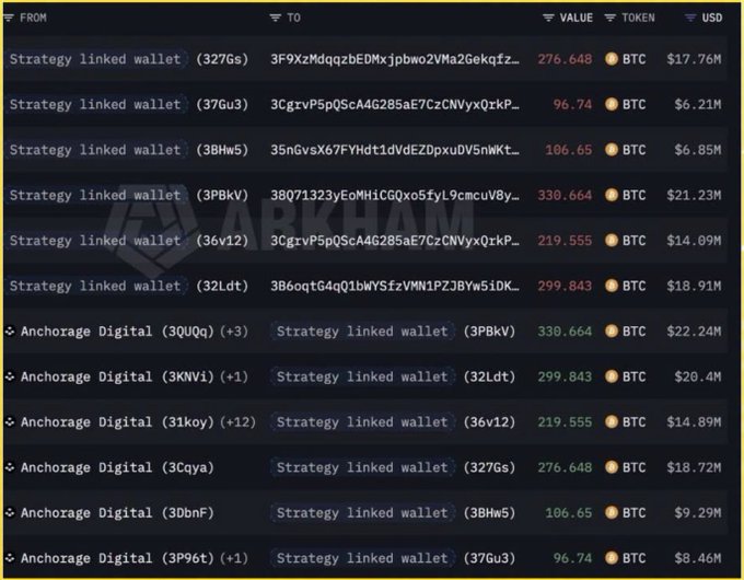 A cryptocurrency transaction ledger showing large BTC transfers between Strategy linked wallets and Anchorage Digital, with values ranging from $6.21M to $22.24M.