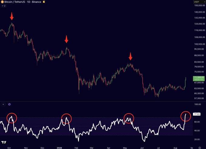 **Caption:** A Bitcoin/TetherUS (BTCUSDT) daily candlestick chart from Binance paired with the daily RSI indicator, which has surged to 77.63 and is highlighted at four circled peaks corresponding to the most recent local top, reinforcing the post's claim that Bitcoin's RSI has reached its highest level since the October 6 top.

**Relationship:** The chart visually illustrates the post's point by showing the RSI's recent spike to ~78 on the right edge of the indicator pane, matching the magnitude of the prior marked highs where price topped near 126,000, 100,500, and 84,500 — aligning momentum with prior local tops.