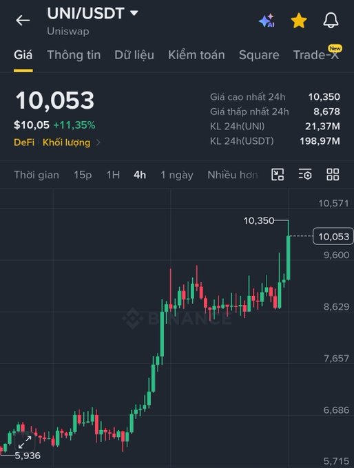 A Binance cryptocurrency trading chart shows the UNI/USDT (Uniswap) trading pair at a price of 10,053 USDT, displaying a +11.35% gain with a 24h high of 10,350 and low of 8,678.