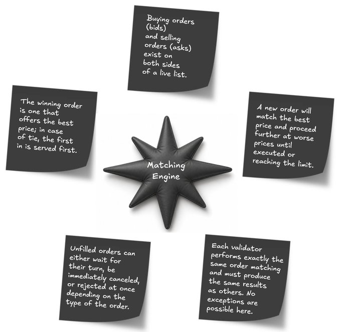 A diagram centered on a 'Matching Engine' star surrounded by five sticky notes explaining its mechanics: buying and selling orders on a live list, best price wins (ties served first), new orders match at best price then proceed at worse prices, unfilled orders wait or are cancelled/rejected, and each validator performs identical order matching with no exceptions.