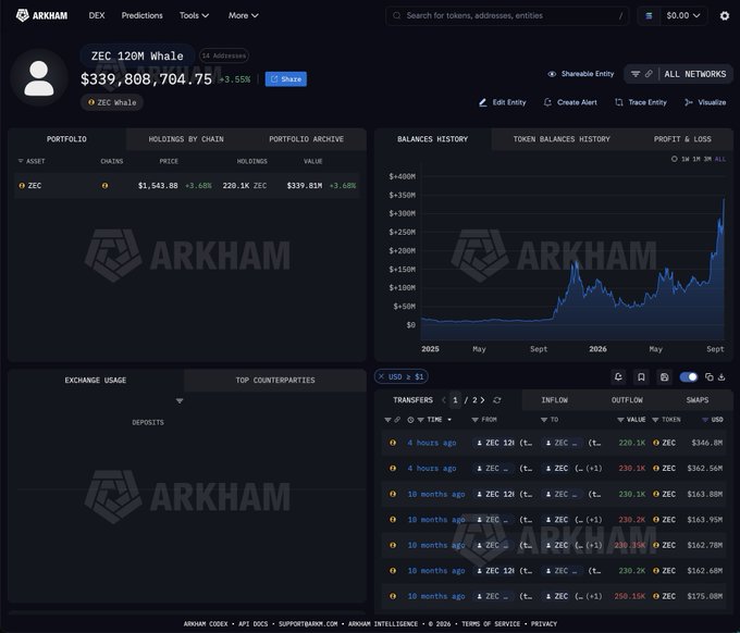 The image shows an Arkham Intelligence dashboard for the address "ZEC 120M Whale" (t1Lyq) displaying a portfolio worth $339,808,704.75, including 220.1K ZEC valued at $39.81M, with a balances history chart showing growth from near $0 in 2025 to over $400M by September 2026 and a transactions table highlighting recent transfers—including a 4-hour-ago deposit of 230.1K ZEC ($362.56M) to Coinbase and a 230.2K ZEC ($362.56M) outflow. This dashboard visually confirms the post's claim of the whale moving $362.56M of ZEC, with the transactions panel specifically showing the Coinbase deposit that was the whale's first exchange activity in 10 months.