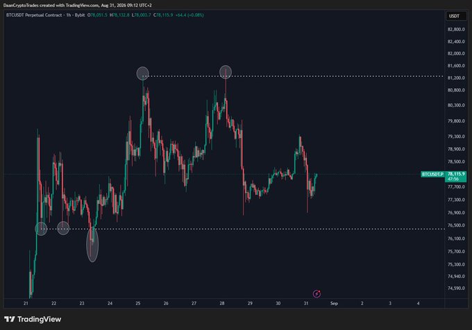 A TradingView chart of BTC/USDT Perpetual Contract on the 1-hour timeframe, showing price consolidating in a range between roughly $74,600 and $82,800 over the past ~10 days, with horizontal dashed lines marking key liquidity zones near the highs (~$82,000) and lows (~$75,000) as highlighted by the circled annotations—directly illustrating the sideways ranging action described in the caption.