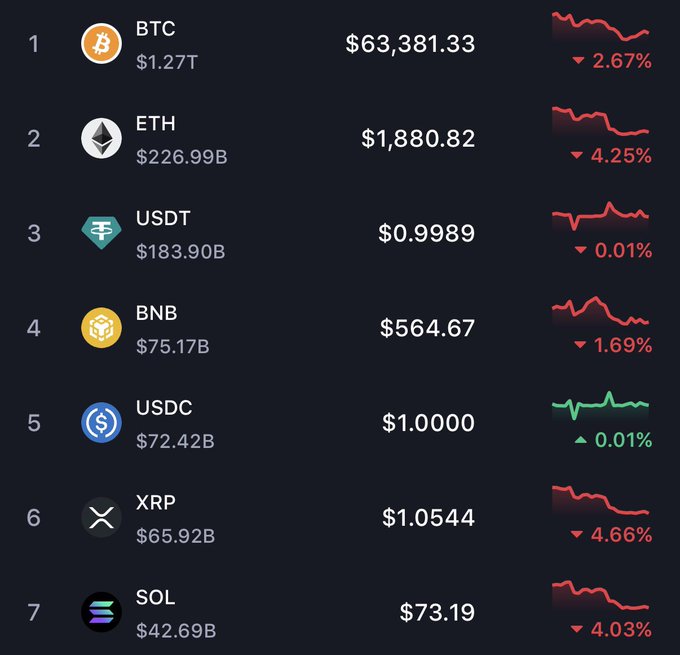 A cryptocurrency market ranking chart shows the top 7 digital assets all trading lower in the past 24 hours, with Bitcoin (BTC) at $63,381.33 down 2.67%, Ethereum (ETH) at $1,880.82 down 4.25%, and XRP leading losses at 4.66%, supporting the poster's bearish short-term outlook despite their longer-term bullish conviction.