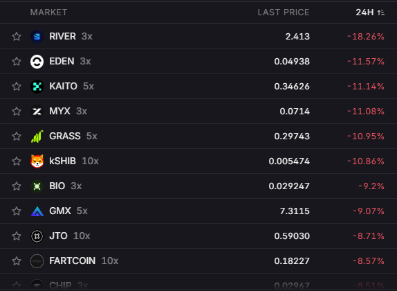 A dark-themed cryptocurrency market table showing 24-hour price drops, including RIVER (-18.26%), EDEN (-11.57%), KAITO (-11.14%), MYX (-11.08%), and others.
