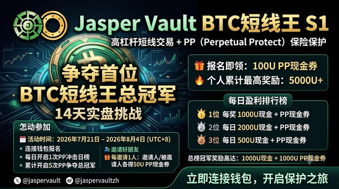 A promotional banner for the "Jasper Vault BTC短线王 S1" trading competition, featuring a 14-day live challenge running from July 21 to August 4, 2026 (UTC+8), with prizes including up to 5000U+ in rewards, daily profit rankings (1000U/2000U/500U plus PP cash coupons for 1st-3rd place), and a total champion reward of 1000U cash plus 1000U PP cash coupon, emphasizing high-leverage short-term trading combined with PP (Perpetual Protect) insurance for risk protection.