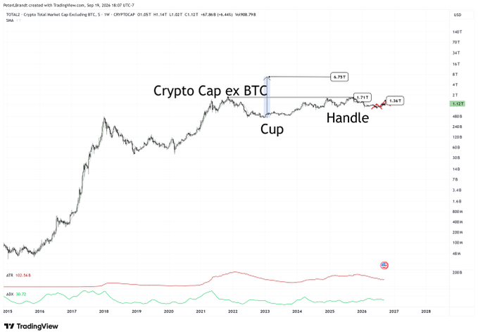 A TradingView chart of TOTAL2 (Crypto Total Market Cap excluding BTC) showing a classic 'Cup and Handle' technical pattern with annotations marking the 'Cup' at 6.75T, the 'Handle' at 1.71T, and a target at 6.36T, dated September 19, 2024.