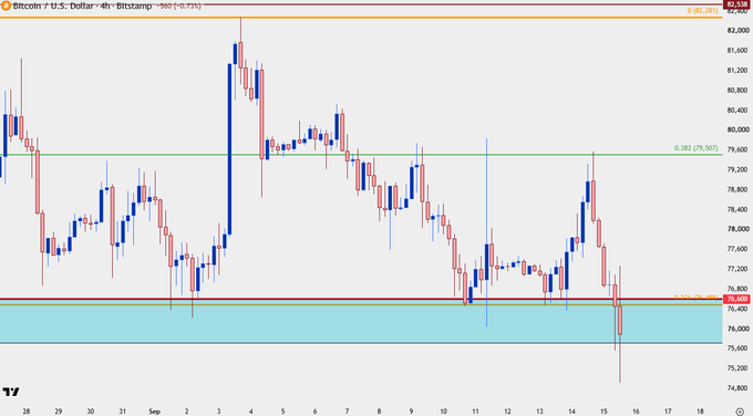 The image shows a 4-hour Bitcoin (BTC/USD) candlestick chart on Bitstamp, displaying price action with a notable sell-off dropping to the $76,400 support zone, aligning with the post's commentary that the cryptocurrency decline was anticipated and "priced in" ahead of time. Key Fibonacci levels are visible at $79,507 and $82,261, with the highlighted cyan support band around $76,400 marking where BTC currently bounced.