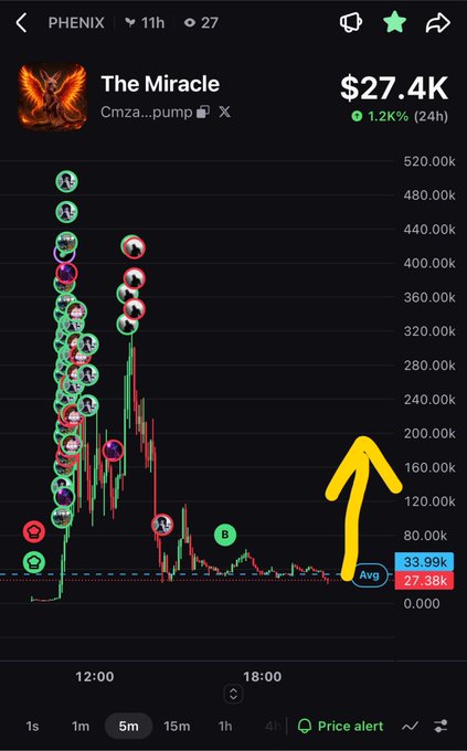 The chart shows “The Miracle” (ticker Cmza…pump) spiking to a $27.4K high with a 1.2K% 24‑hour gain, while the current price sits near $27.38K—well below its 33.99K average—highlighted by a bold yellow arrow pointing upward. This mirrors the $PHENIX post’s claim that the token is “preparing to pump hard,” despite the recent sell‑off shown in the candlestick pattern.