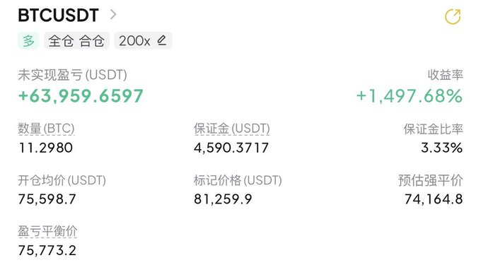 The image shows a BTCUSDT futures trading position on what appears to be Binance, displaying a long position with 200x leverage, an unrealized profit of +63,959.6597 USDT (+1,497.68% return), 11.2980 BTC held, with an entry price of 75,598.7 and mark price of 81,259.9. The screenshot is likely used to showcase supposed trading profits to lend credibility to a classic giveaway scam, where scammers impersonate successful traders to trick users into sending crypto or sharing personal information under the pretense of "sharing income."