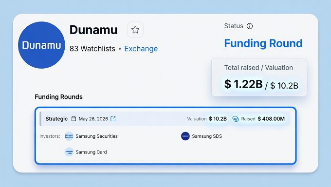 A profile card for Dunamu displays its funding status as "Funding Round" with $1.22B total raised at a $10.2B valuation, highlighting a strategic round on May 28, 2026 that raised $408.00M from investors including Samsung Securities, Samsung SDS, and Samsung Card.