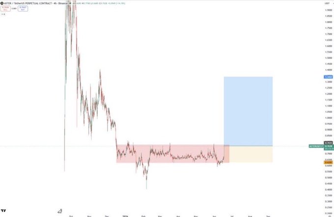 A cryptocurrency price chart for ASTER/USDT Perpetual Contract on a 4-hour timeframe shows a significant downward trend, with a red highlighted accumulation zone around 0.74 and a blue target zone marked around 2.75.