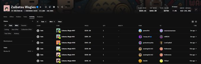 A screenshot of Zaibatsu Wagies' activity analytics dashboard on Magic Eden shows a "Sold" transaction history with prices ranging from $200 to $380, including specific listings like "Zaibatsu Wags #557" at $200 sold to opwnfish and "Zaibatsu Wags #567" at $380 sold to Hokumass, supporting the post's claim about low listing volume relative to its 50+ holder base of 74 items.