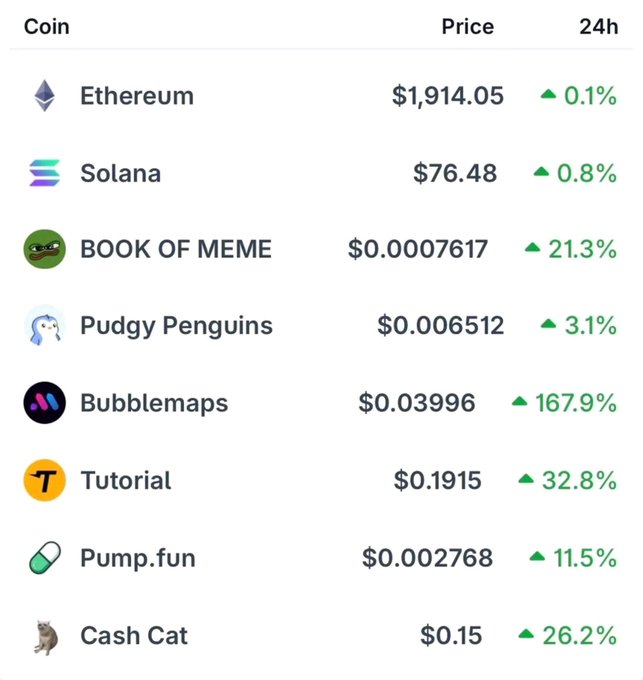 A cryptocurrency price list showing Ethereum at $1,914.05 (+0.1%), Solana at $76.48 (+0.8%), BOOK OF MEME at $0.0007617 (+21.3%), Pudgy Penguins, Bubblemaps (+167.9%), Tutorial (+32.8%), Pump.fun, and Cash Cat.