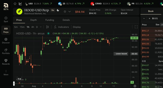 A screenshot of a Robinhood (beta) trading interface showing the HOOD-USD Perp chart for Robinhood Markets, Inc., with a current price of $94.94, a 24h change of 0.96%, and an order book on the right side.