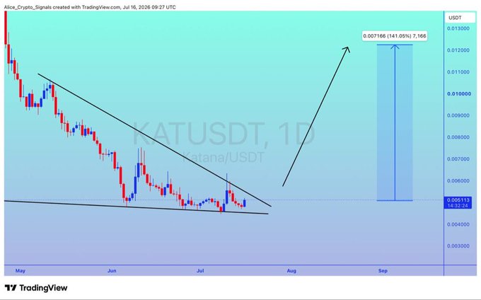 A TradingView daily chart of KATUSDT (Katana/USDT) shows a descending triangle pattern with a potential breakout arrow pointing upward to a projected target of $0.007166, representing a potential 141.05% gain (7,166% displayed) from the current price around $0.00513, supporting the post's claim of 100%+ upside potential.