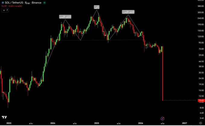 A SOL/USDT chart on Binance displays a bearish forecast, showing a sharp projected decline from the current price of $76.99 (down 4.46%) to a long-term target around $10.63, indicating a severe downturn if negative market sentiment persists.