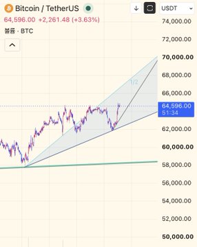 A Bitcoin/TetherUS price chart on Binance shows BTC at $64,596, up 3.63% (+$2,261.48), with candlesticks forming an upward trend within a rising channel pattern—aligning with the post's bullish sentiment about BTC entering Elliott Wave 3 and a completed trend expansion launchpad setup.