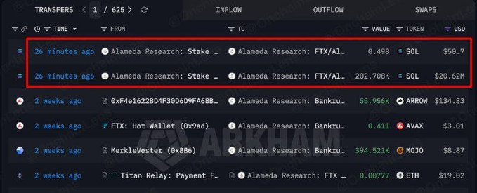 The image shows a transfer ledger with two highlighted transactions from 26 minutes ago, where Alameda Research unstaked 0.498 SOL ($50.7) and 202.708K SOL ($29.62M) from its FTX/Alameda Stake address. This visual evidence supports the post's claim that FTX/Alameda is unstaking SOL in smaller batches, likely part of the $20.6M mentioned, continuing a pattern of incremental liquidations that have occurred four times over the past seven months.