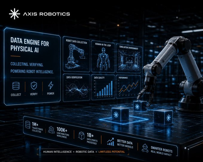 The image is a promotional graphic for Axis Robotics, titled "DATA ENGINE FOR PHYSICAL AI," highlighting their mission of "Collecting. Verifying. Powering Robot Intelligence." It features a robotic arm alongside a futuristic dashboard displaying key metrics such as 1M+ trajectories collected, 100K+ contributors, and 18+ data points processed, aligning with the post's message that the company is building the essential data foundation that transforms human intelligence into functional robotic learning.