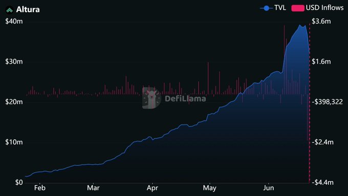 The image depicts a chart or graph that shows a decline in US Dollar inflows, as indicated by the downward-sloping line. The chart indicates there was a significant decrease in US currency flow at some point during a specific period of time. The title of this visual data is "US dollar inflows" and it is presented alongside other relevant information such as "alturax", "defilama", and "$10m". This could be related to the story or news about the co-founder of Altura, who appears to have been hit with a massive withdrawal rush. The post might discuss the cause behind the sudden decline in currency flow, the impact on Altura, or any strategies being implemented to address the situation.