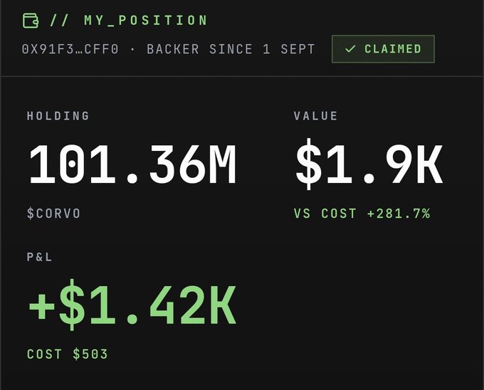 A dashboard showing a crypto position labeled 'MY_POSITION' with a claimed wallet address (0X91F3...CFF0) as a 'BACKER SINCE 1 SEPT', holding 101.36M $CORVO valued at $1.9K with a P&L of +$1.42K on a cost of $503, and a 281.7% gain versus cost.