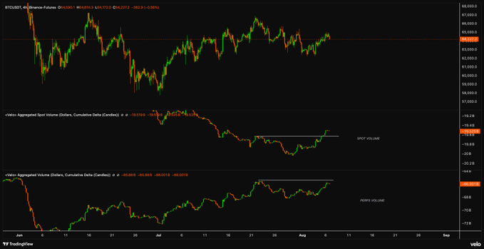 The image shows a TradingView chart of BTC/USD (Binance Futures) with the price around $63,400, displaying two overlaid indicators: Spot Aggregated Volume (Cumulative Delta Candark) in red and Perpetual (Perps) Aggregate Volume (Cumulative Delta Candark) in green. These indicators visualize the relationship mentioned in the post, where the spot CVD (green) has pushed above its previous high while the perpetuals CVD (red) remains below its prior peak, illustrating the divergence between spot and futures market buying pressure.