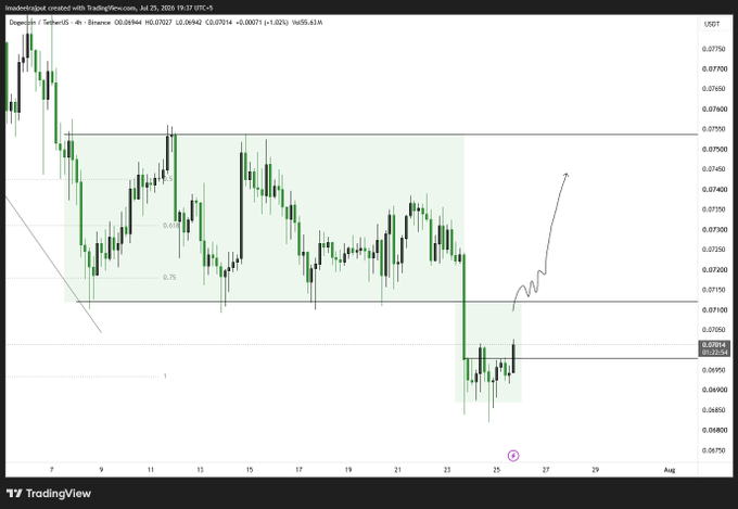 A TradingView 4-hour chart of DOGE/USDT shows the price bouncing from the 0.06940 support level into a prior consolidation zone (highlighted green), with an arrow projecting a potential rally toward 0.07500—suggesting a bullish setup worth watching.