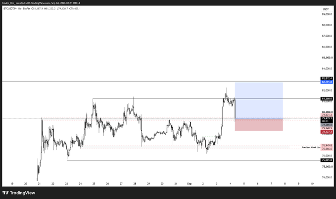 A TradingView chart for BTCUSDTPERP showing price action with a highlighted blue and red box indicating a short position setup, with the price around $81,811.4.