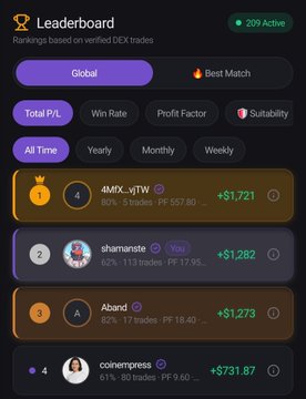 A dark-mode leaderboard screen showing verified DEX trader rankings, with the top trader being '4MIX_vjTW' earning +$1,721, followed by 'shamroate' (+$1,282) and 'Abend' (+$1,273), with 209 active users.
