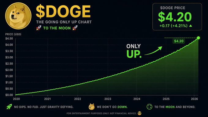 A humorous "The Going Only Up Chart" for $DOGE shows the cryptocurrency's price steadily rising from $0.00 in 2020 to $4.20 in 2026, currently up $0.17 (+4.21%) — satirically captioned with "Only Up," "No dips. No FUD. Just gravity defying," and "We don't go down," perfectly matching the post's claim about DOGE being the only chart that only goes up.