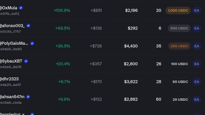 A cryptocurrency leaderboard showing top traders by performance, with @OxMula leading at +106.9% (+$851), followed by @afonso003 (+69.5%), @PolyGaioMa... (+36.5%), @SybauxBT (+20.4%), @dhr2323 (+9.7%), and @ahasan547m (+9.6%).