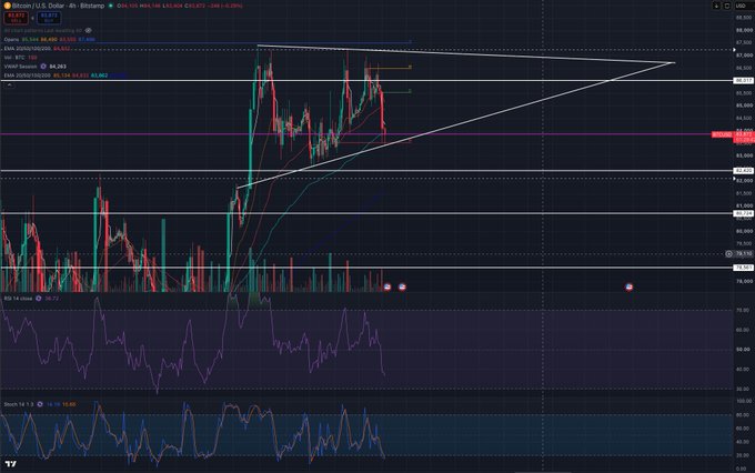 A TradingView chart of Bitcoin (BTC/USD) on Bitstamp's 4-hour timeframe, showing price action near $84,283 with EMA lines and RSI indicator visible.