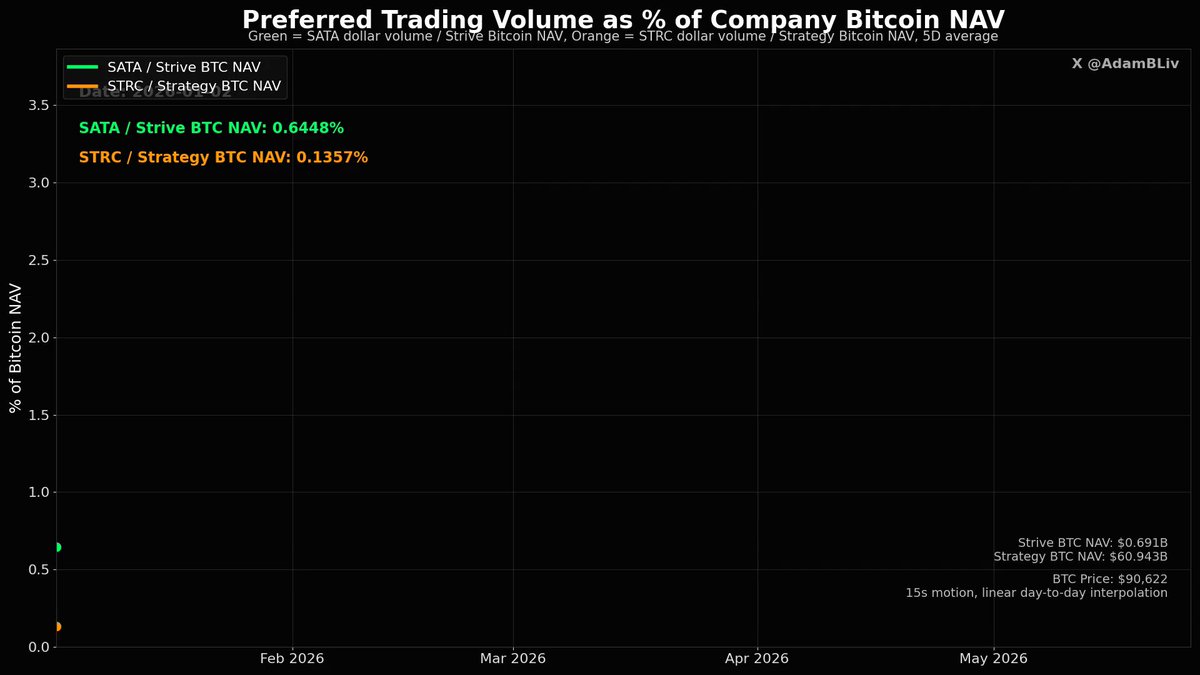 The image displays a graph or chart that showcases trading volumes for companies related to Bitcoin, specifically focusing on an altcoin called SATA. The image highlights that the volume of trading for Sata was higher than the daily average and StrategyBTC NAV, which is often used in discussions about the cryptocurrency market. The post also mentions that the next 5-day average will be displayed shortly, possibly indicating an upswing or a dip in trading volumes.